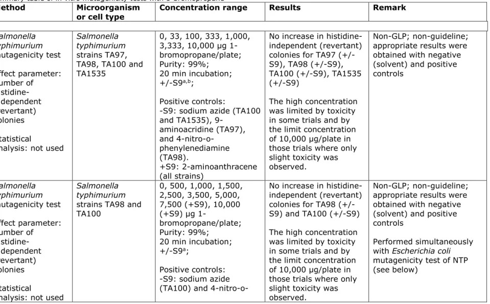 Table 8. Summary table of in vitro mutagenicity tests with 1-bromopropane 