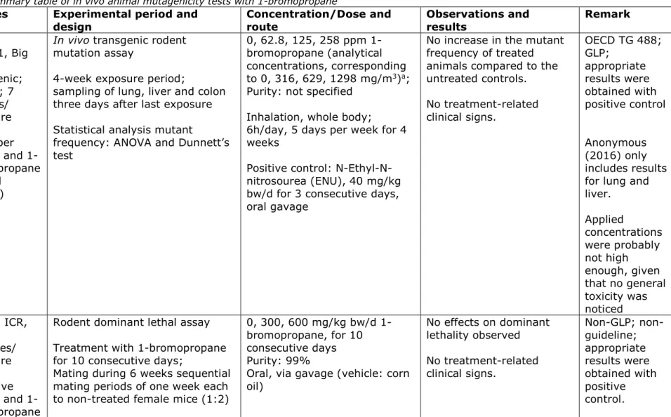 Table 9. Summary table of in vivo animal mutagenicity tests with 1-bromopropane  Reference  Species  Experimental period and 