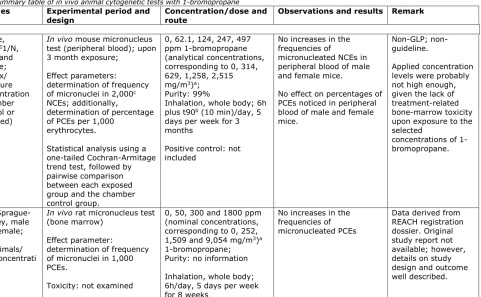 Table 10. Summary table of in vivo animal cytogenetic tests with 1-bromopropane  Reference  Species  Experimental period and 