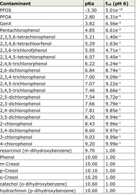 Table 4.1 List of dissociating contaminants in CSOIL and their pKa values as well  as the non-dissociated fraction at standard soil pH of 6