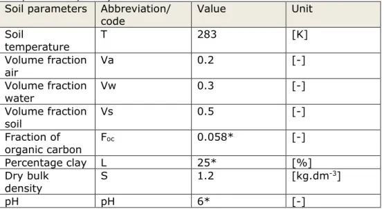 Table 4.3 Soil parameters for scenario “Residential with garden” (Lijzen et al.,  2001; Otte et al., 2001) 