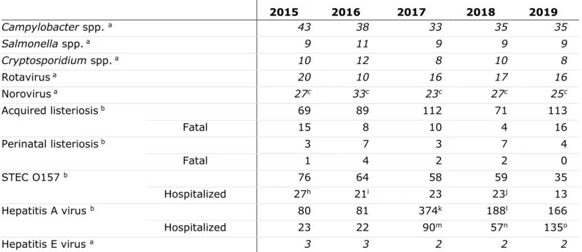 Table 3 Trends in incidence per 100,000 inhabitants and reported cases, respectively, of food-related pathogens, 2015-2019  Year  2015  2016  2017  2018  2019  Campylobacter spp