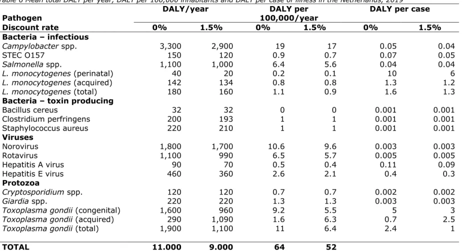 Table 6 Mean total DALY per year, DALY per 100,000 inhabitants and DALY per case of illness in the Netherlands, 2019 # 