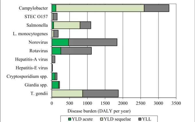 Figure 2 Mean DALY per year of food-related pathogens in 2019, split up into  YLD associated with acute infections; YLD associated with sequelae and YLL