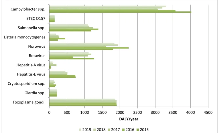 Figure 3 Comparison of disease burden (undiscounted DALYs) of food-related  pathogens in 2015-2019 