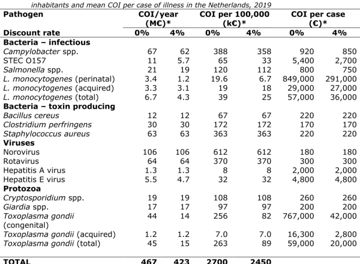 Table 7 Estimated mean total costs of illness (COI), mean COI per 100,000  inhabitants and mean COI per case of illness in the Netherlands, 2019