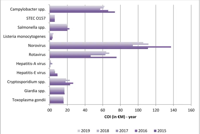 Figure 5 Comparison of cost-of-illness (M€, discounted at 4% and expressed in  2019 euros) of food-related pathogens in 2015-2019* 