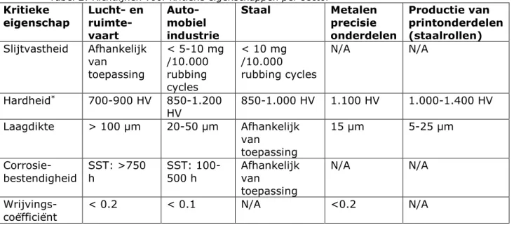 Tabel 2: Richtlijnen voor kritieke eigenschappen per sector  Kritieke  eigenschap  Lucht- en  ruimte-vaart   Auto-mobiel  industrie  Staal  Metalen precisie  onderdelen  Productie van  printonderdelen (staalrollen)  Slijtvastheid  Afhankelijk  van  toepass