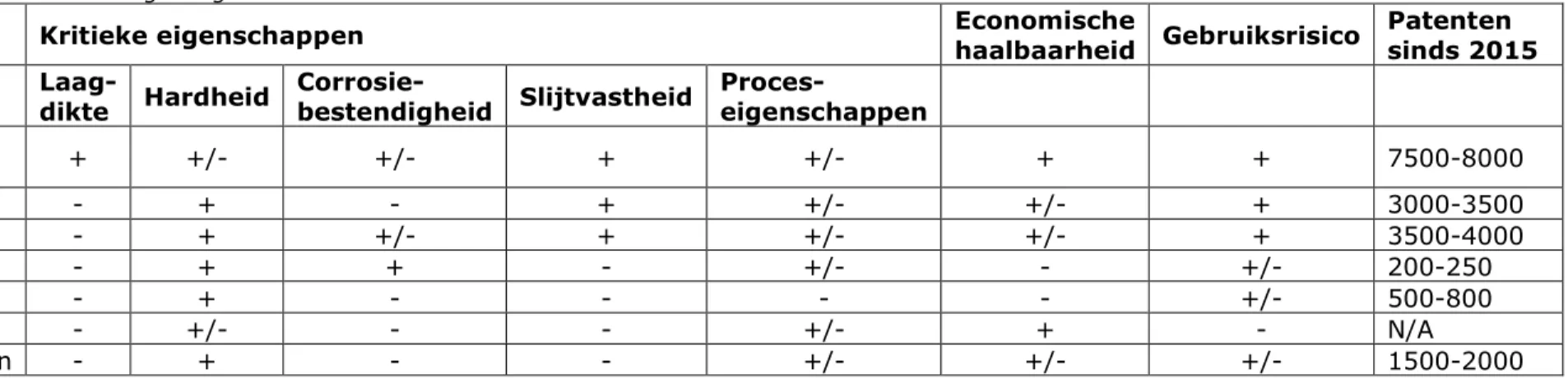 Tabel 3: Samenvatting categorie 1 alternatieven hardverchromen 