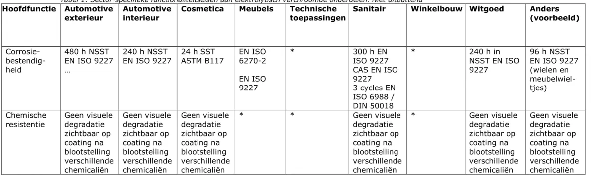 Tabel 1: Sector-specifieke functionaliteitseisen aan elektrolytisch verchroomde onderdelen
