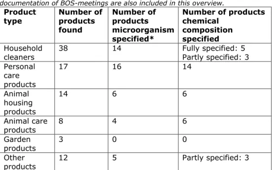 Table 2-1 Overview of the number of products found for the different product  groups, the number of products with information available about the 