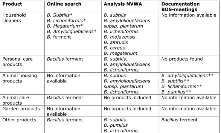Table 2-2 Microorganisms found in the product group by information from the  online search, product analysis by the NVWA (NVWA, 2020) and information  from BOS-documentation