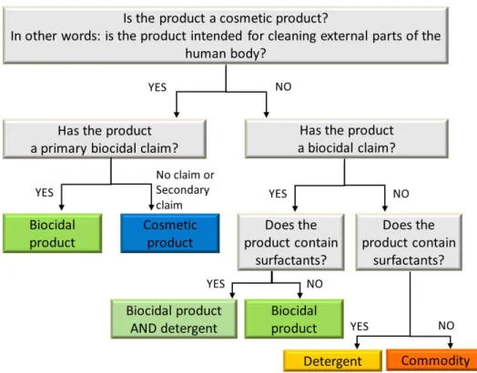 Figure 3-1 Flowchart to indicatively assess whether a microbial cleaning product  is a cosmetic product, a biocidal product and/or a detergent or a commodity