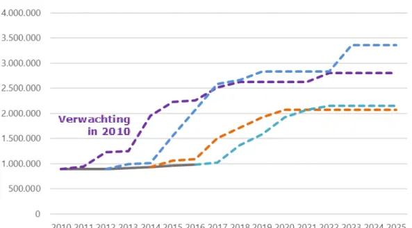 Figuur 2.6: Prognose van het beschikbaar komen van productiecapaciteit (in 6- 6-dagen-curie na einde processing) voor molybdeen-99, zoals verwacht in 2010,  2012, 2014 en 2016 [bron: OECD/NEA, [1]]