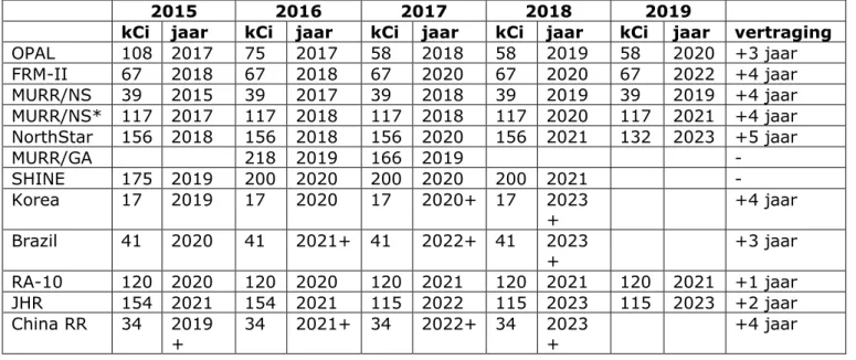 Tabel 2.3 Bestralingscapaciteit voor molybdeen-99 (in kilocurie (kCi) per jaar) volgens de prognoses van OECD-NEA
