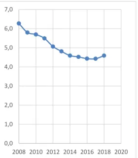 Figuur 3.1. Trend in perinatale sterfte (&gt;24wkn/7dgn; per 1000 levend- en  doodgeborenen) tussen 2008 en 2018