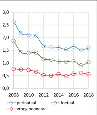 Figuur 3.3 Trend in a terme perinatale sterfte van eenlingen (&gt; 37 wkn/7dgn; 