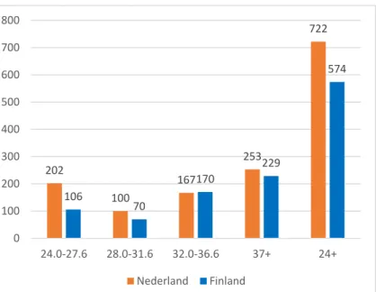 Figuur 3.7 Perinatale sterfte van een- en meerlingen naar zwangerschapsduur in  Nederland (2017) en Finland (2016-2018)