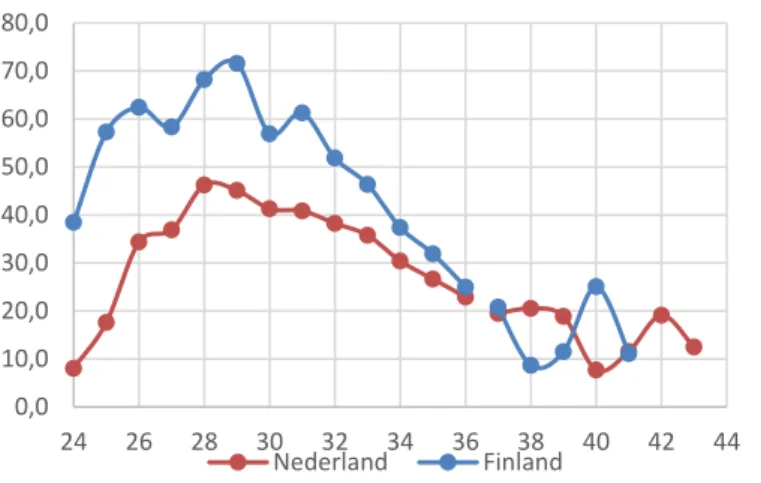 Figuur 3.8. Percentage keizersnedes naar zwangerschapsduur in Nederland (2017)  en Finland (2016-2018) (per 100 geboortes van die zwangerschapsduur)