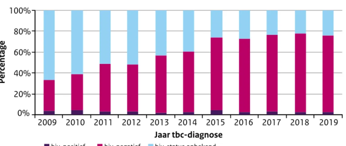 Figuur 9 Percentage hiv-status bekend, 2009-2019