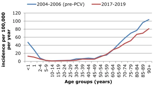 Figure 1 Incidence of invasive pneumococcal disease per 100,000 population per  year by age group in epidemiological years 2004-2005 and 2005-2006 (before  implementation of 7-valent pneumococcal conjugate vaccination (PCV7) in  children) and epidemiologic