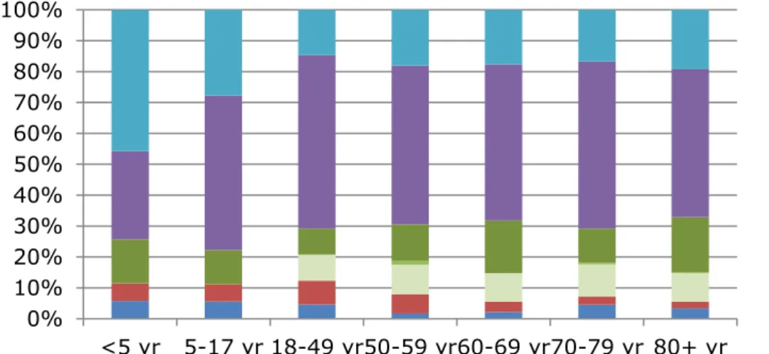 Figure 3 Serotype distribution of invasive pneumococcal disease by age group in  epidemiological years 2017-2018 and 2018-2019 for registered vaccines 