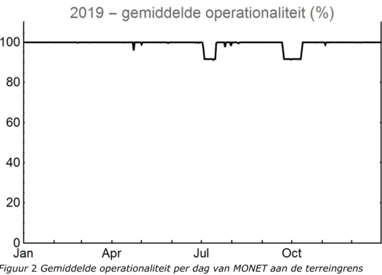 Figuur 2 Gemiddelde operationaliteit per dag van MONET aan de terreingrens  van COVRA in 2019