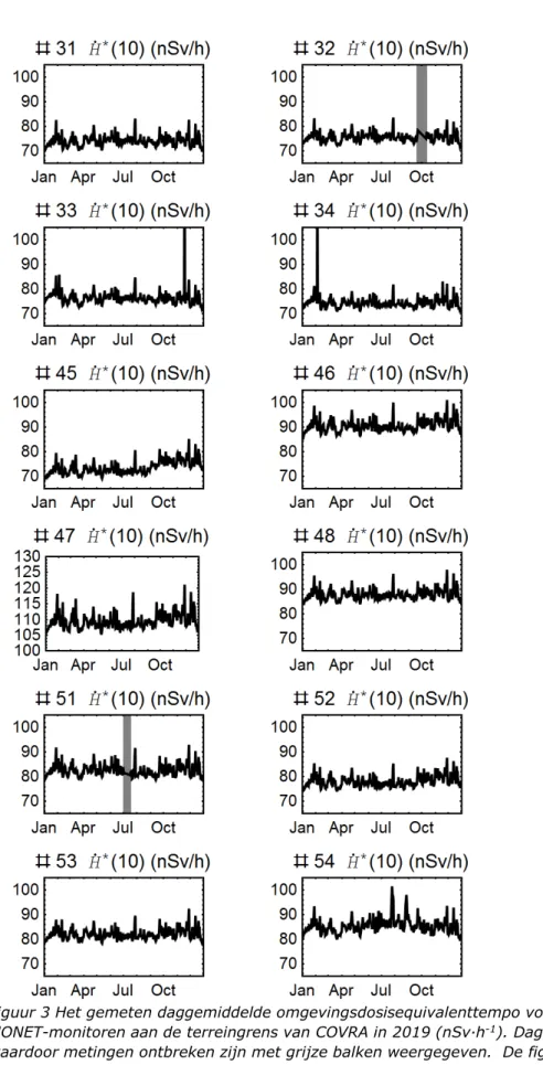 Figuur 3 Het gemeten daggemiddelde omgevingsdosisequivalenttempo voor de   MONET-monitoren aan de terreingrens van COVRA in 2019 (nSv·h -1 )