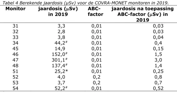 Tabel 4 Berekende jaardosis (µSv) voor de COVRA-MONET monitoren in 2019. 