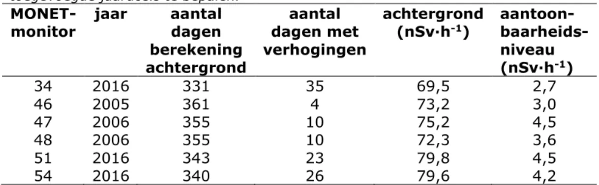 Tabel 5 Het achtergrondniveau van het jaar 2005 voor meetpost M46, van het  jaar 2006 voor de monitoren M47 en M48, en van het jaar 2016 voor de  monitoren M34, M51  en M54 worden gebruikt om de door menselijk handelen  toegevoegde jaardosis te bepalen