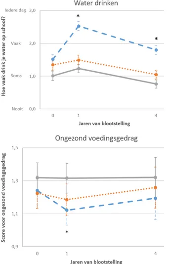 Figuur 6. Effecten van de voeding- en beweegschool en de beweegschool op  voedingsgedrag 