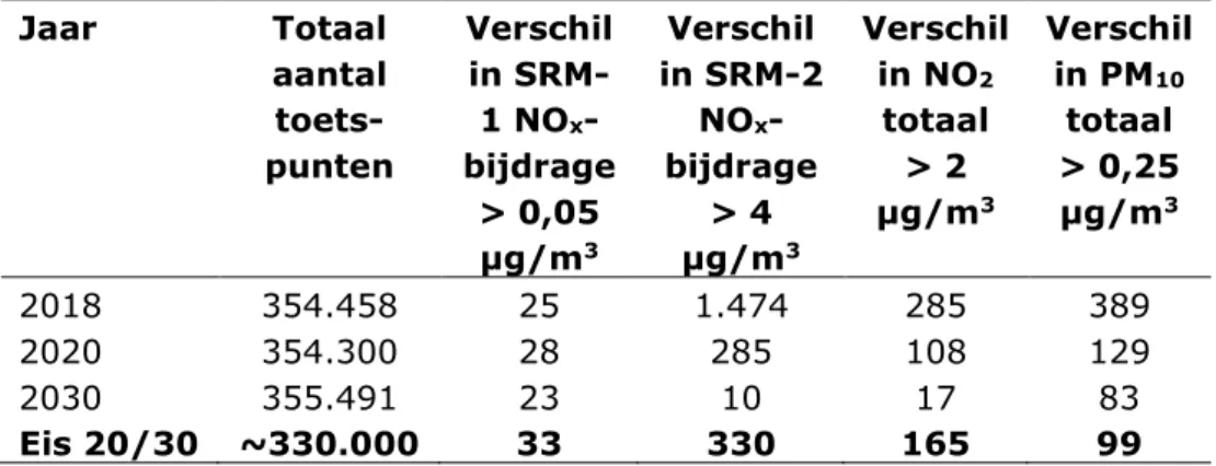Tabel 3-3 Overzichtstabel van de aantallen toetspunten met verschillen in  rekenresultaten boven een bepaalde waarde tussen AERIUS v2019 en TREDM  voor NSL-monitoringsronde 2019 inclusief gelijke interpretatiewijze van de  invoergegevens toegepast op beide