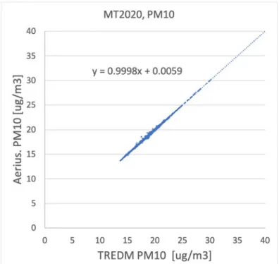 Figuur 3-6 Berekende totale PM 10 -concentraties op alle locaties waar beide  modellen een geldig resultaat rapporteerden 