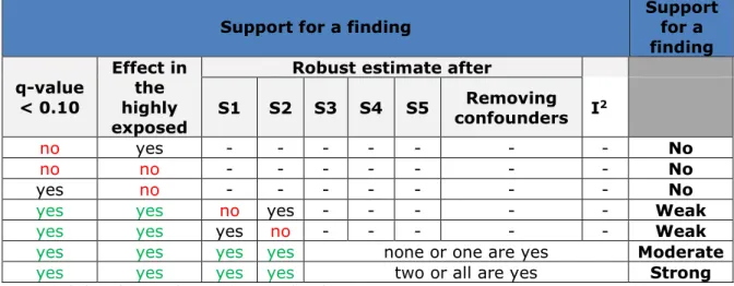 Table 2.7. Criteria for identification and classification of the strength of the  support of findings for the perinatal outcomes