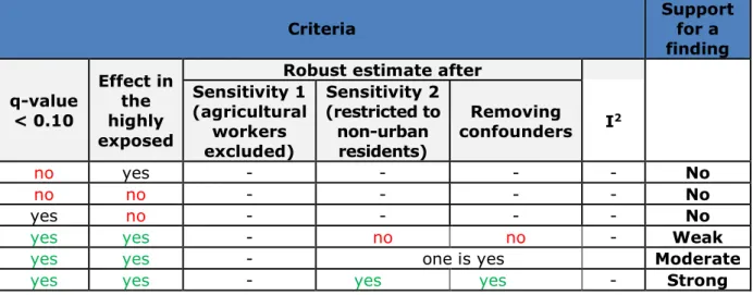 Table 2.9. Criteria for identification and classification of the strength of the  support of findings for the questionnaire data