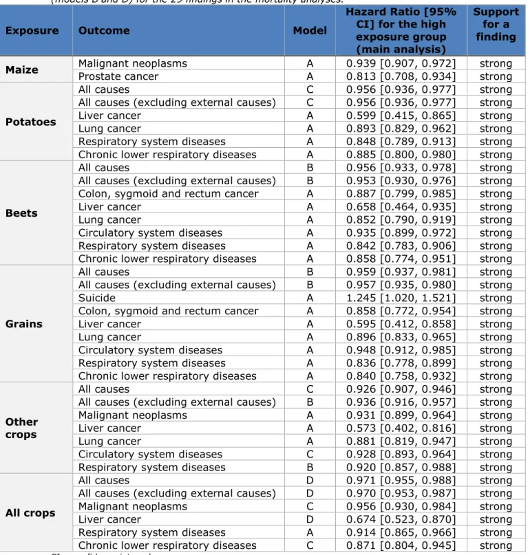 Table 3.2. Hazard ratio and 95% confidence interval of the highly exposed group  compared to the unexposed group (models A and C) or the low exposed group  (models B and D) for the 29 findings in the mortality analyses