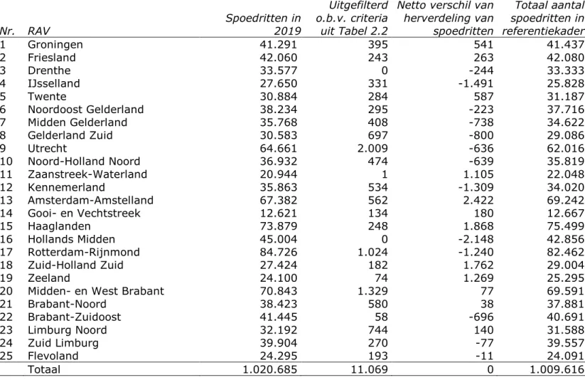 Tabel 2.3: Overzicht van het aantal spoedritten (A1- en A2-urgentie) per RAV in 2019 na selecties en herverdeling voor het  referentiekader-2020