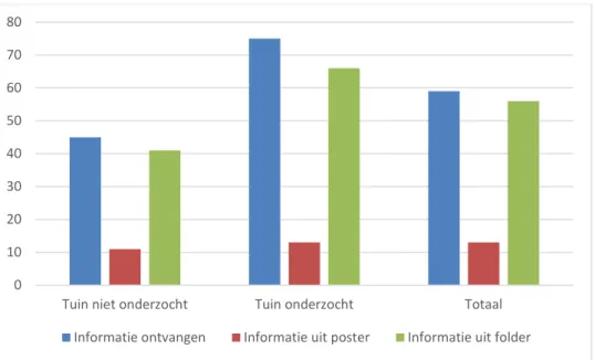 Figuur 3.6. Informatie ontvangen, poster en folder (percentages). 