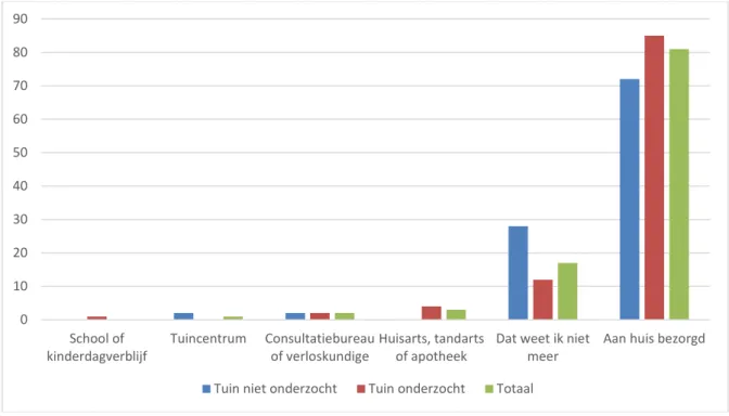 Figuur 3.7. Herkomst van de folder (percentages). 