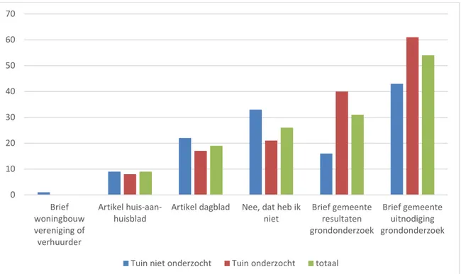 Figuur 3.8. Brieven of krantenartikelen over lood in de grond (percentages). 