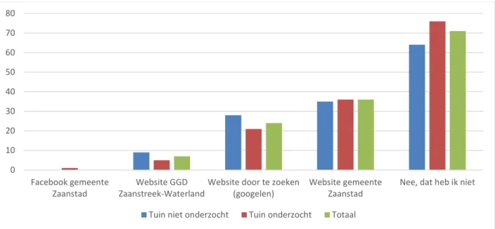 Figuur 3.9. Informatie via internet en social media (percentages). 