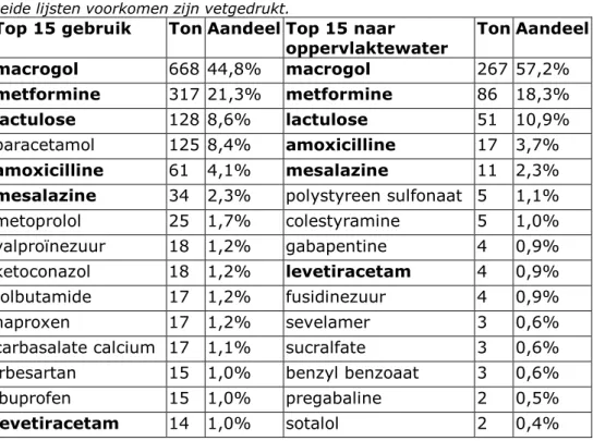 Tabel 1. De 15 werkzame stoffen met het hoogste gebruik en de 15 stoffen met  de grootste geschatte vracht naar oppervlaktewater in 2018