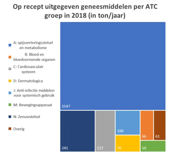 Figuur 1. Gebruik van op recept uitgegeven geneesmiddelen per ATC- ATC-hoofdgroep in 2018
