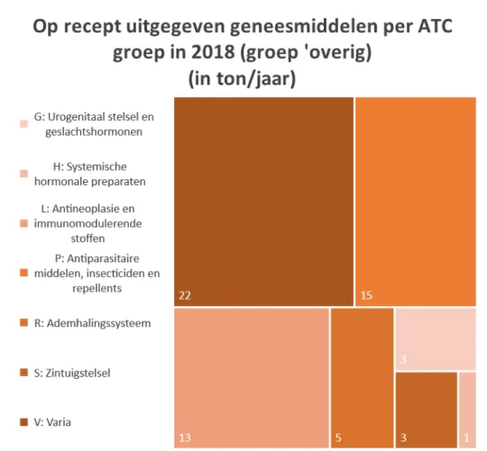 Figuur 2. Gebruik van op recept uitgegeven geneesmiddelen per ATC groep in  2018, categorie ‘overig’ (bruin) in Figuur 1