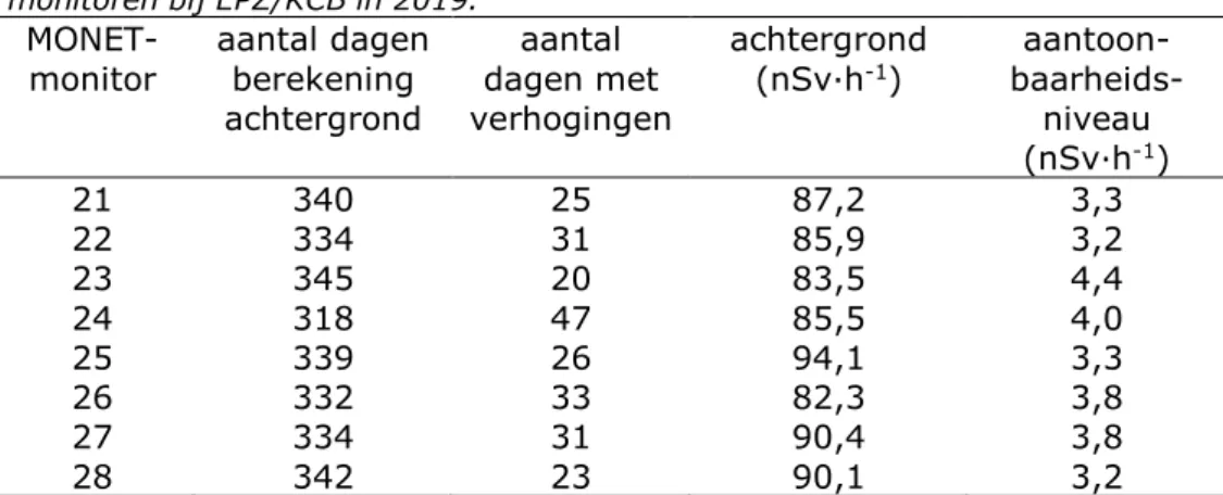 Tabel 3 toont voor iedere monitor de achtergrondwaarde en het  aantoonbaarheidsniveau, bepaald volgens deze methode voor het jaar  2019