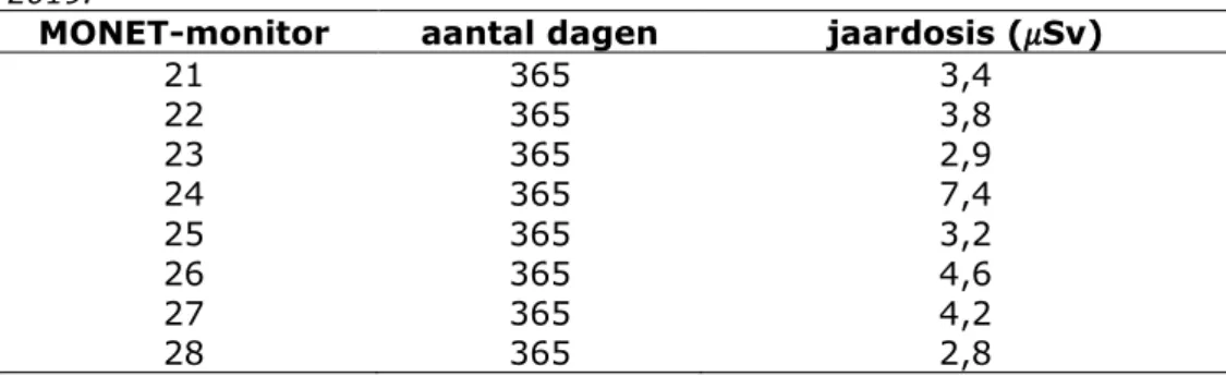 Figuur 6 toont de neerslag gemeten door het KNMI weerstation van  Vlissingen (bron: KNMI)