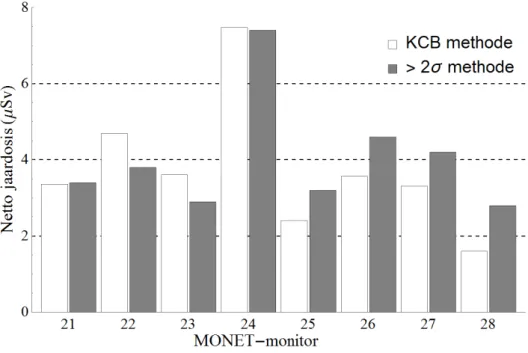 Figuur 7 Vergelijking tussen de jaardosis voor het jaar 2019 bepaald volgens de  EPZ/KCB-mediaan- en de MONET ‘&gt;2σ‘-methodetoegepast op daggemiddelden