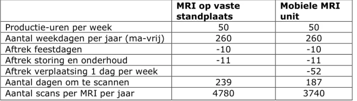 Tabel 2. Aantal MRI-scans per jaar per locatie 