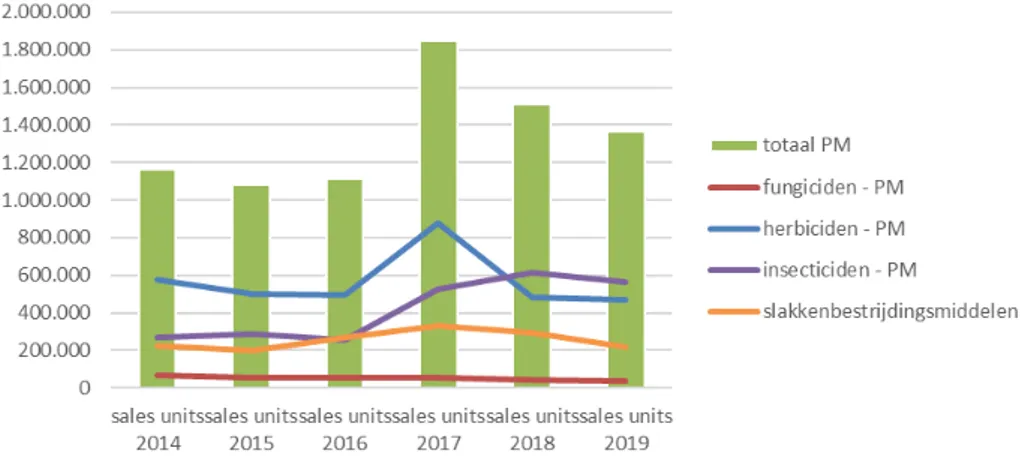 Figuur 1: Verkochte eenheden (producten) 2014-2019, Panel Market.