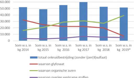 Figuur 2: Hoeveelheid werkzame stof (w.s.) in kg van de verkochte herbiciden  aan particulieren zonder ijzer(II)sulfaat